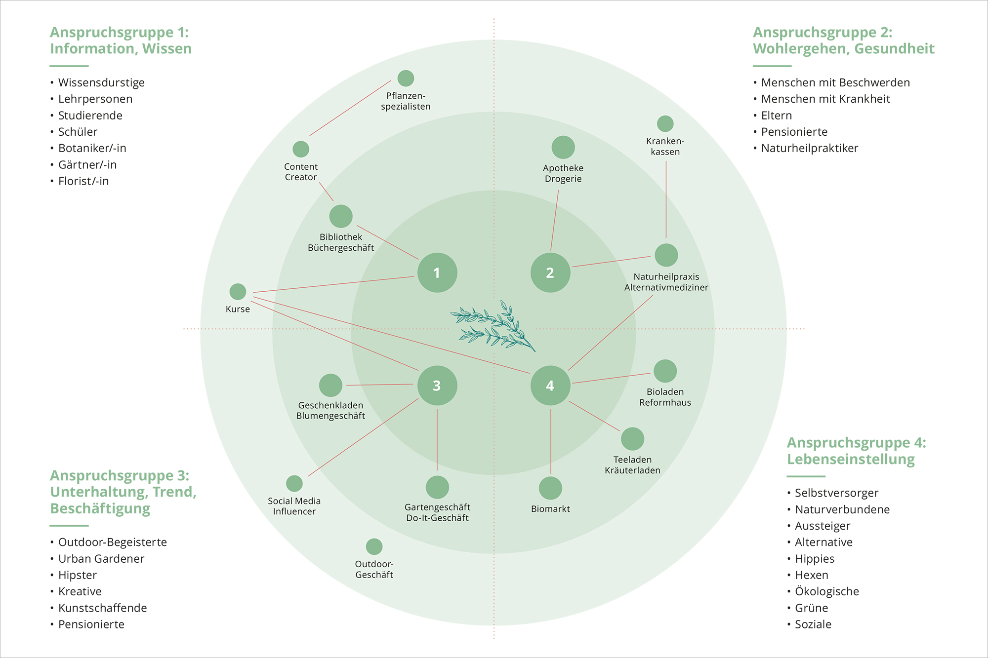 Herb Yourself – Stakeholder Herb Yourself - Stakeholder